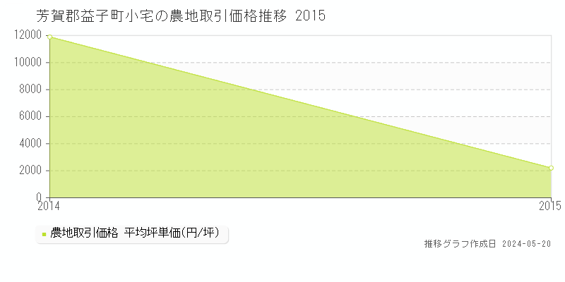 芳賀郡益子町小宅の農地価格推移グラフ 