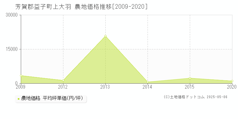 上大羽(芳賀郡益子町)の農地価格推移グラフ(坪単価)[2009-2020年]