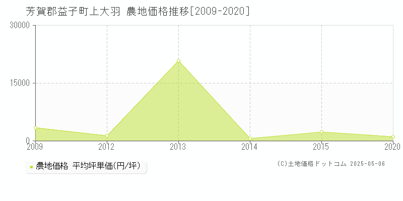芳賀郡益子町上大羽の農地価格推移グラフ 