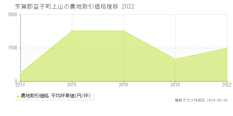 芳賀郡益子町上山の農地取引価格推移グラフ 