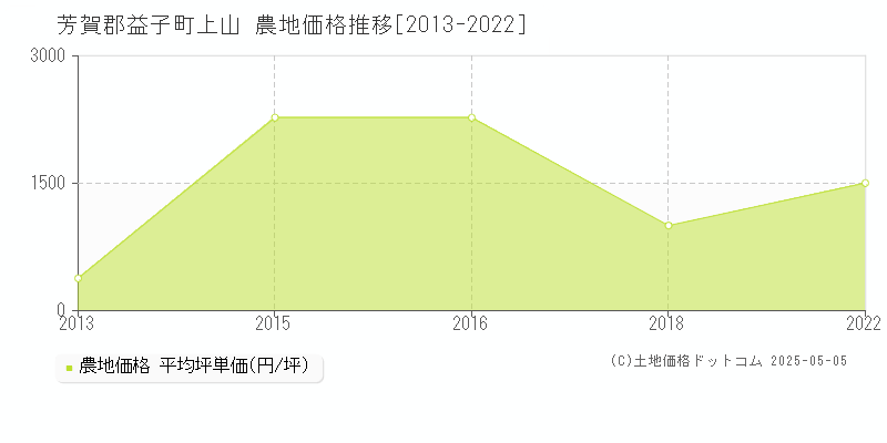 上山(芳賀郡益子町)の農地価格推移グラフ(坪単価)[2013-2022年]