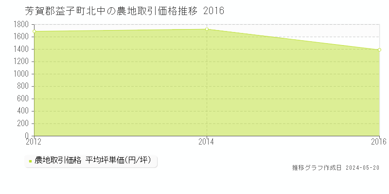 芳賀郡益子町北中の農地価格推移グラフ 