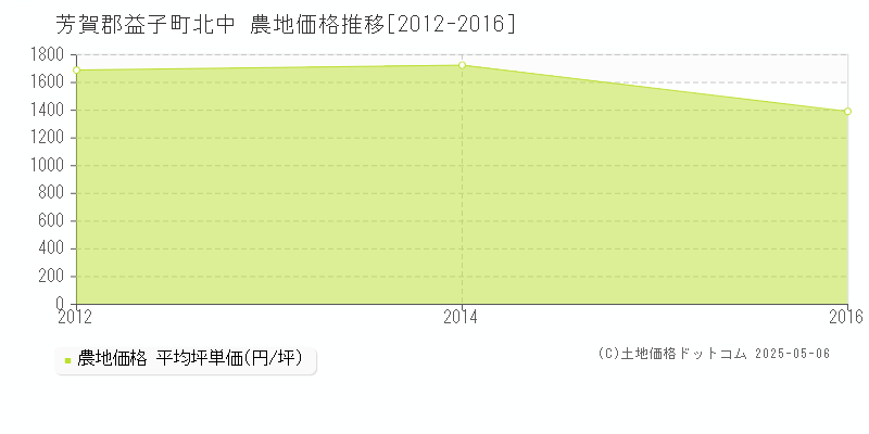 北中(芳賀郡益子町)の農地価格推移グラフ(坪単価)[2012-2016年]