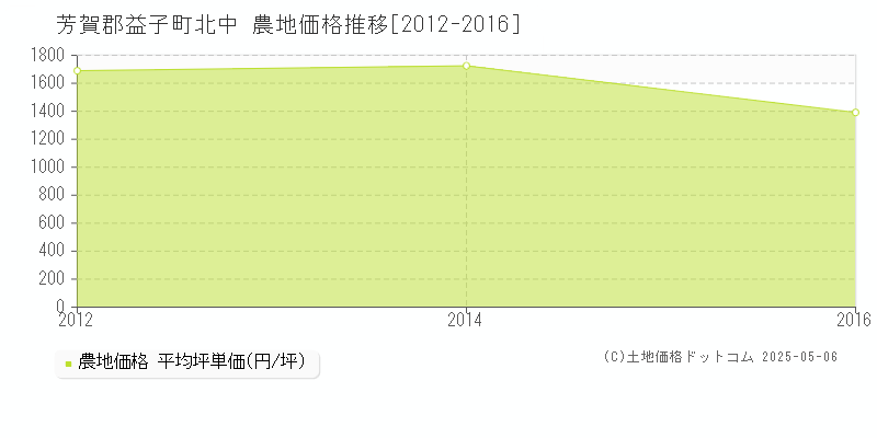 芳賀郡益子町北中の農地価格推移グラフ 