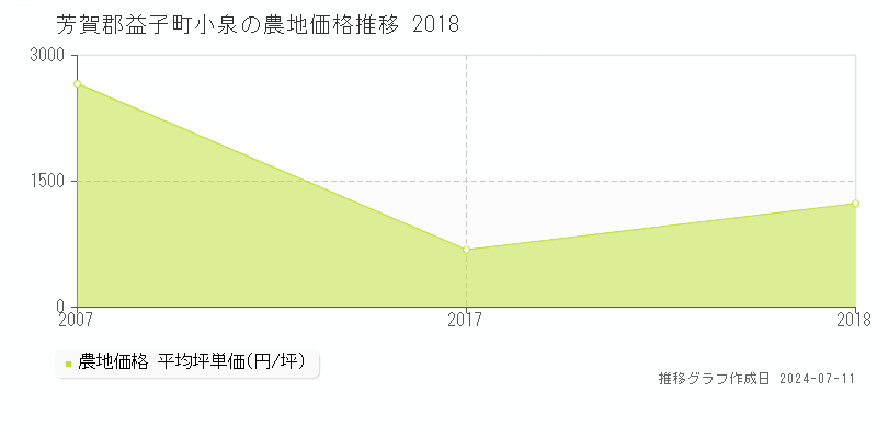 芳賀郡益子町小泉の農地価格推移グラフ 
