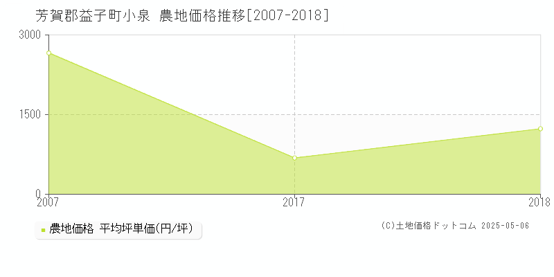 芳賀郡益子町小泉の農地価格推移グラフ 