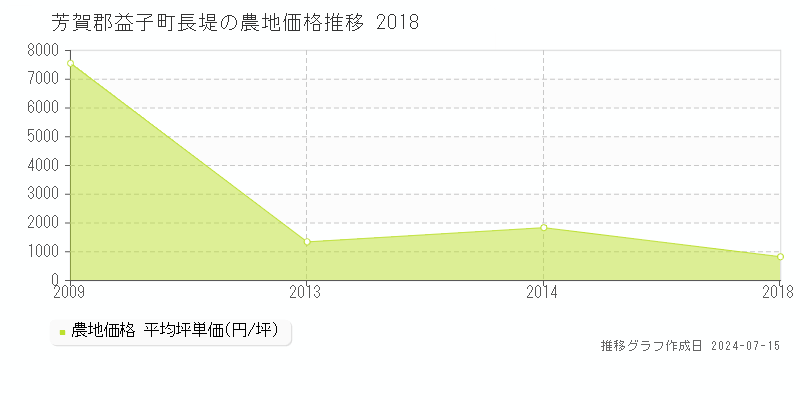 芳賀郡益子町長堤の農地価格推移グラフ 