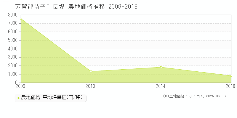 芳賀郡益子町長堤の農地価格推移グラフ 