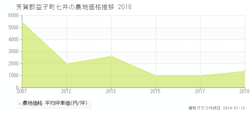 芳賀郡益子町七井の農地価格推移グラフ 
