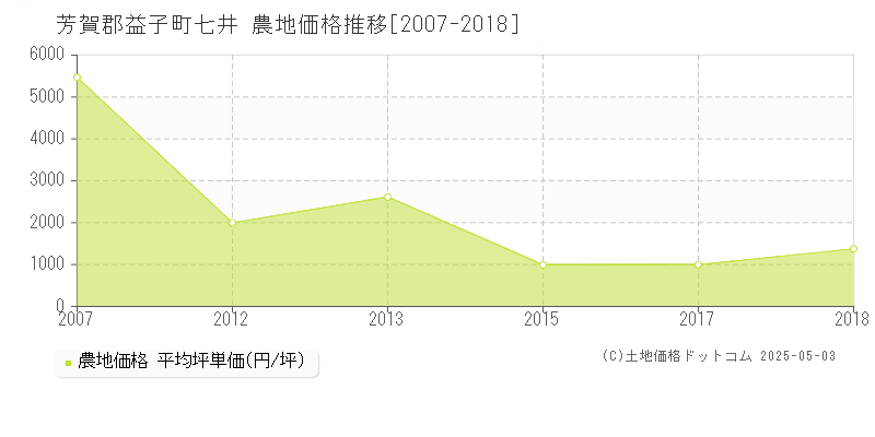 七井(芳賀郡益子町)の農地価格推移グラフ(坪単価)[2007-2018年]