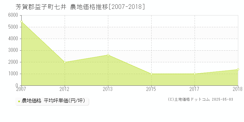 芳賀郡益子町七井の農地価格推移グラフ 