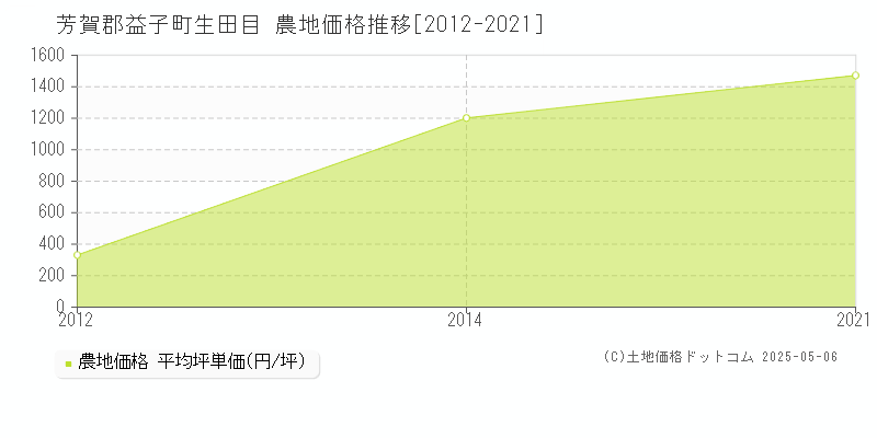 生田目(芳賀郡益子町)の農地価格推移グラフ(坪単価)[2012-2021年]