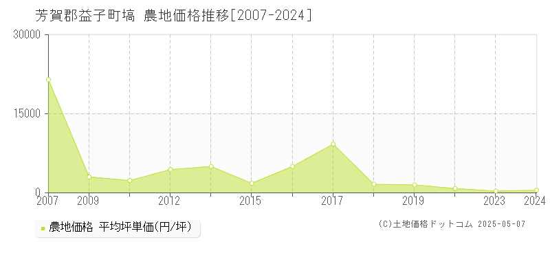 塙(芳賀郡益子町)の農地価格推移グラフ(坪単価)[2007-2024年]