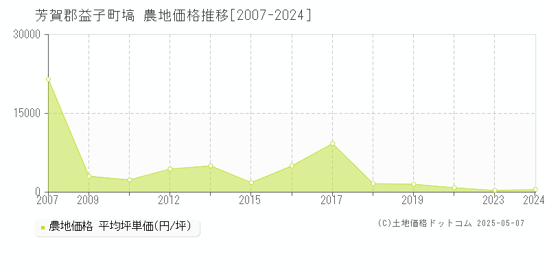 芳賀郡益子町塙の農地価格推移グラフ 