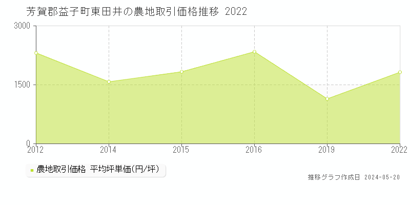 芳賀郡益子町東田井の農地価格推移グラフ 