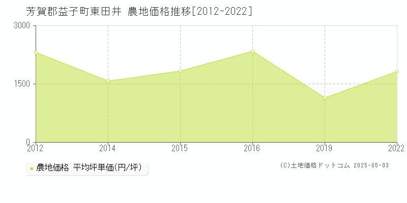 東田井(芳賀郡益子町)の農地価格推移グラフ(坪単価)[2012-2022年]