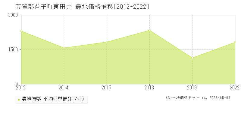 芳賀郡益子町東田井の農地価格推移グラフ 