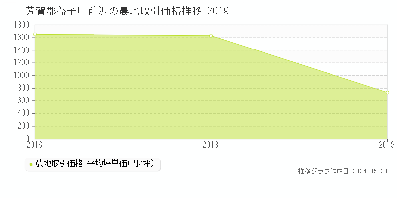 芳賀郡益子町前沢の農地価格推移グラフ 