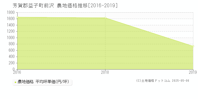 前沢(芳賀郡益子町)の農地価格推移グラフ(坪単価)[2016-2019年]
