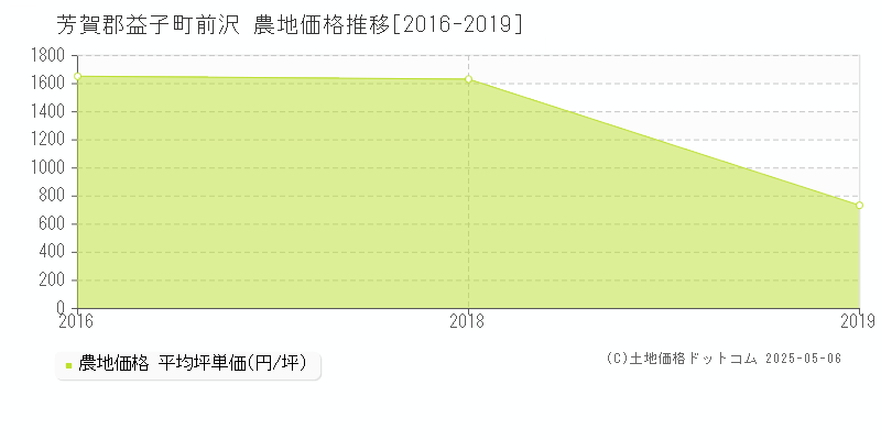 芳賀郡益子町前沢の農地価格推移グラフ 