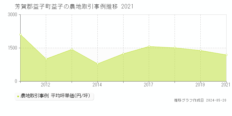 芳賀郡益子町益子の農地価格推移グラフ 