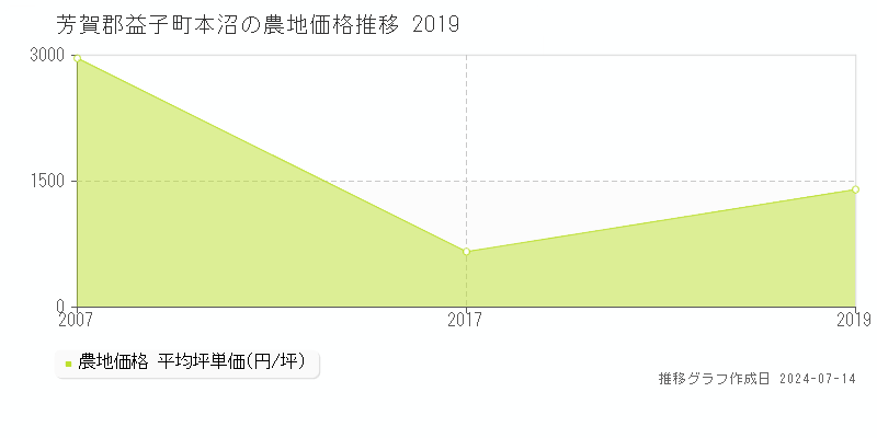 芳賀郡益子町本沼の農地取引事例推移グラフ 