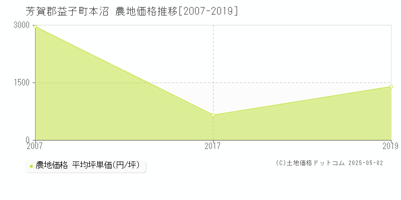 本沼(芳賀郡益子町)の農地価格推移グラフ(坪単価)[2007-2019年]