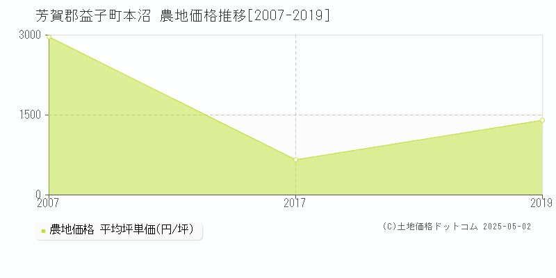 芳賀郡益子町本沼の農地価格推移グラフ 