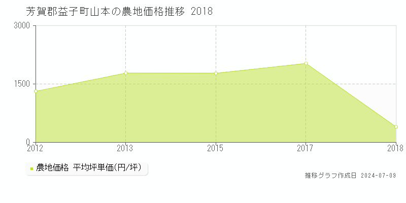 芳賀郡益子町山本の農地価格推移グラフ 