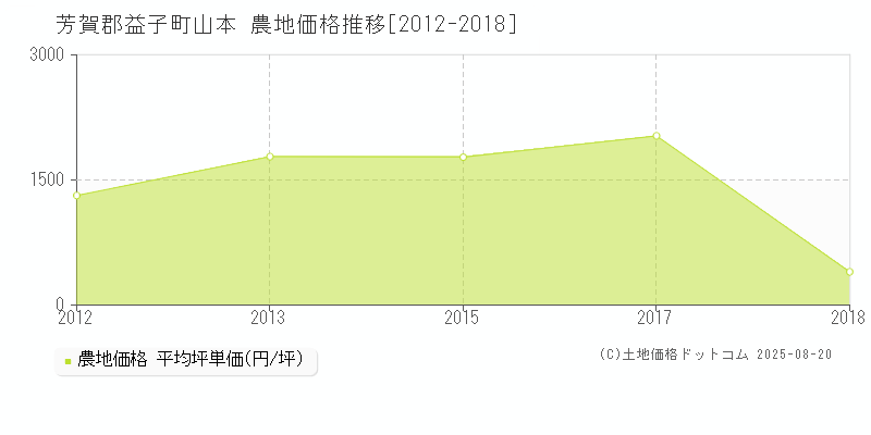 山本(芳賀郡益子町)の農地価格推移グラフ(坪単価)[2012-2018年]