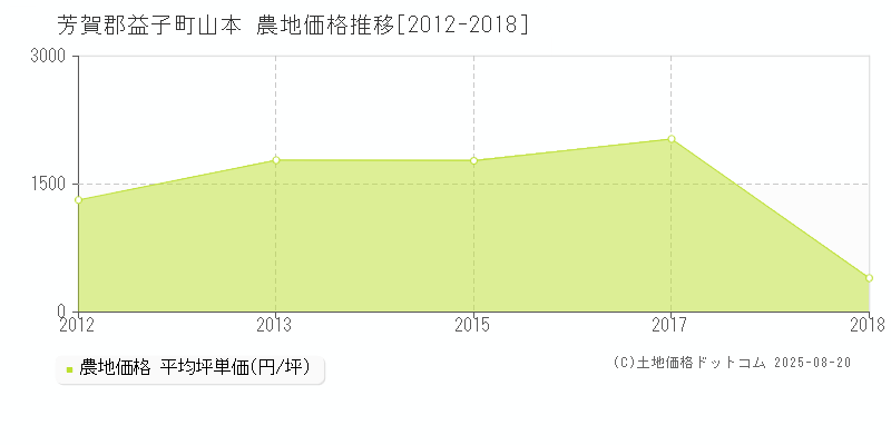 芳賀郡益子町山本の農地価格推移グラフ 