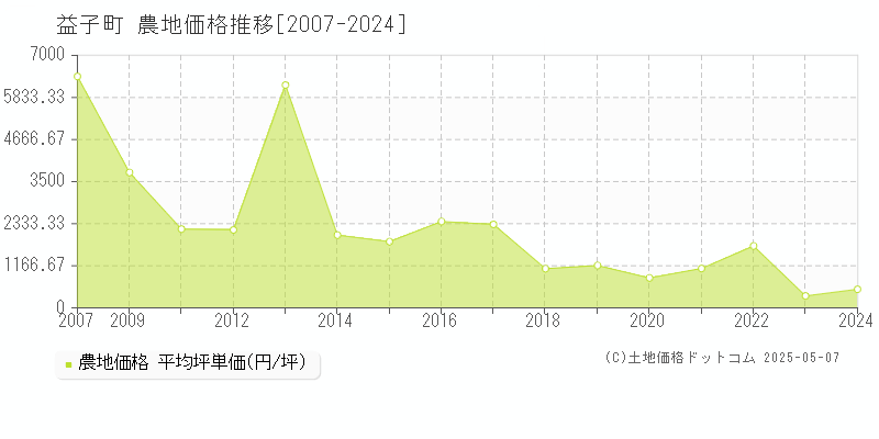 益子町(栃木県)の農地価格推移グラフ(坪単価)[2007-2024年]