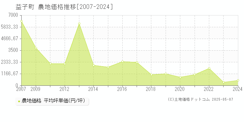 芳賀郡益子町の農地取引価格推移グラフ 