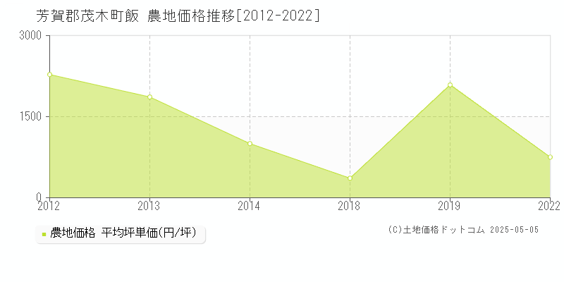 飯(芳賀郡茂木町)の農地価格推移グラフ(坪単価)[2012-2022年]