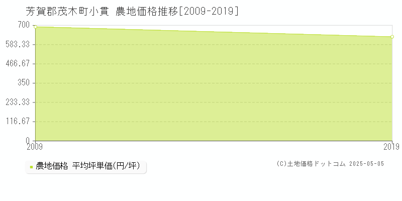 小貫(芳賀郡茂木町)の農地価格推移グラフ(坪単価)[2009-2019年]