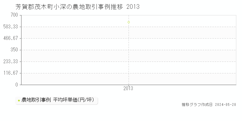 芳賀郡茂木町小深の農地価格推移グラフ 