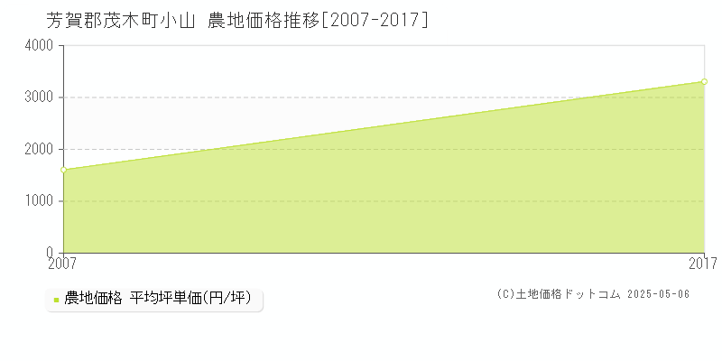 小山(芳賀郡茂木町)の農地価格推移グラフ(坪単価)[2007-2017年]