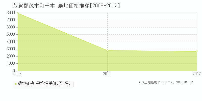 千本(芳賀郡茂木町)の農地価格推移グラフ(坪単価)[2008-2012年]