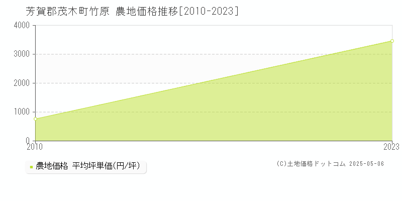 竹原(芳賀郡茂木町)の農地価格推移グラフ(坪単価)[2010-2023年]