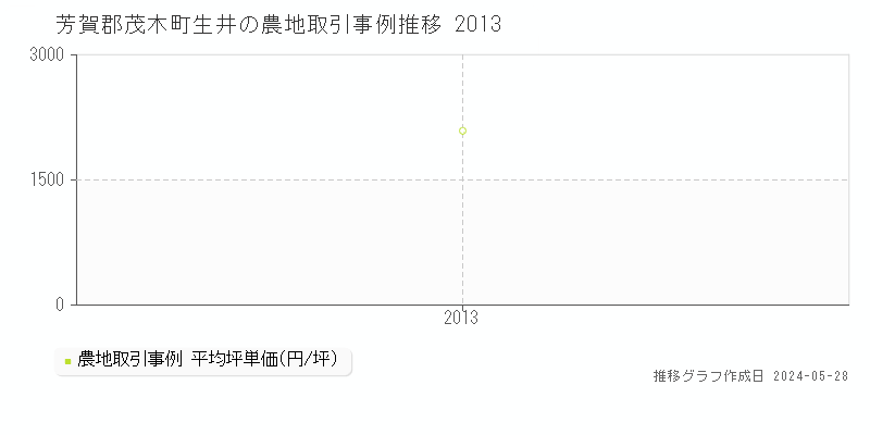 芳賀郡茂木町生井の農地価格推移グラフ 