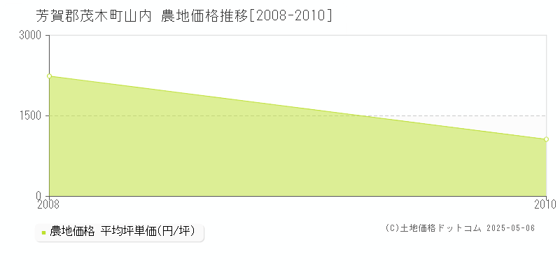 山内(芳賀郡茂木町)の農地価格推移グラフ(坪単価)[2008-2010年]