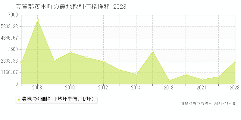 芳賀郡茂木町の農地価格推移グラフ 