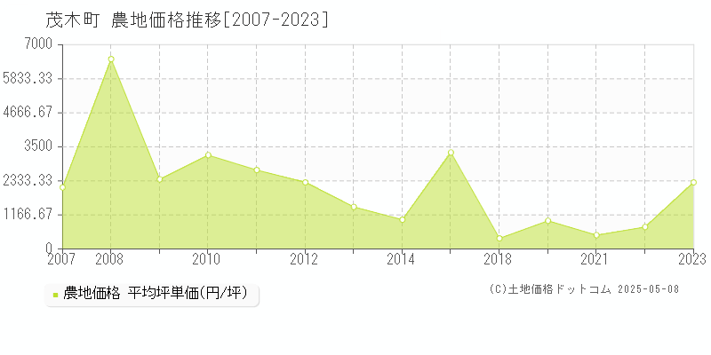 茂木町(栃木県)の農地価格推移グラフ(坪単価)[2007-2023年]