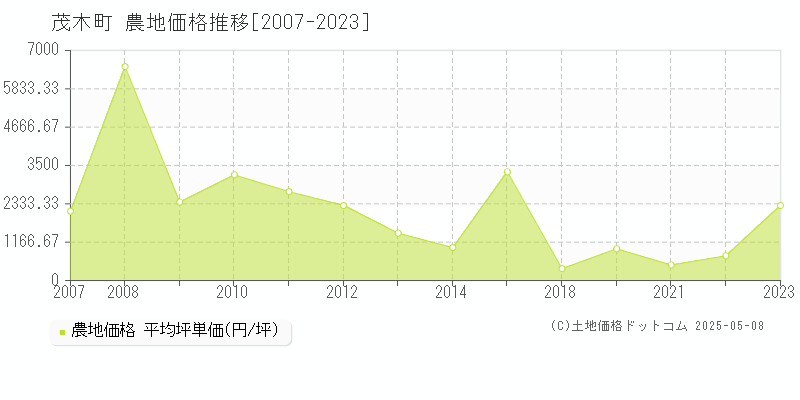 芳賀郡茂木町の農地価格推移グラフ 