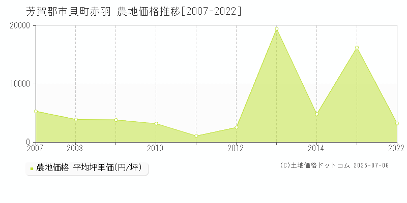 赤羽(芳賀郡市貝町)の農地価格推移グラフ(坪単価)[2007-2022年]