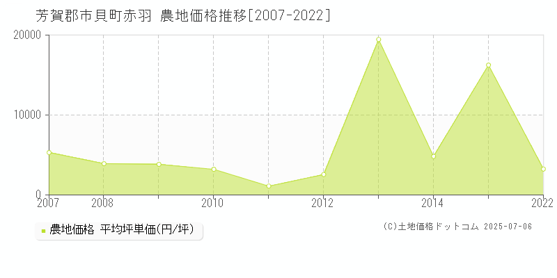 芳賀郡市貝町赤羽の農地取引事例推移グラフ 