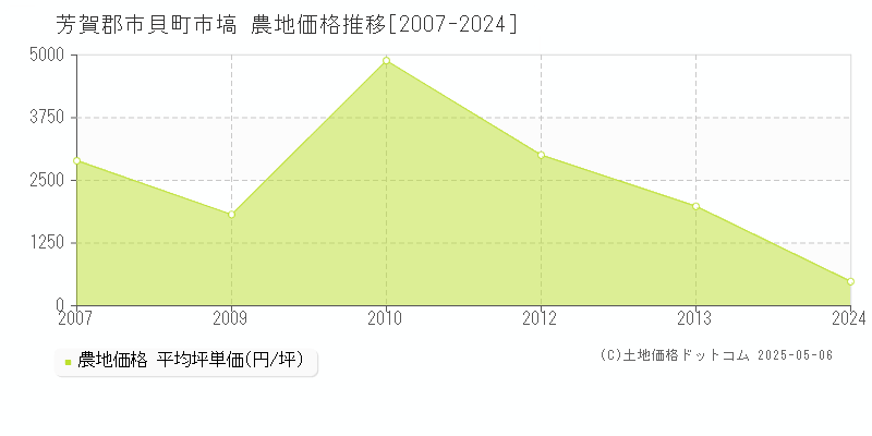 市塙(芳賀郡市貝町)の農地価格推移グラフ(坪単価)[2007-2024年]