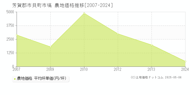 芳賀郡市貝町市塙の農地価格推移グラフ 