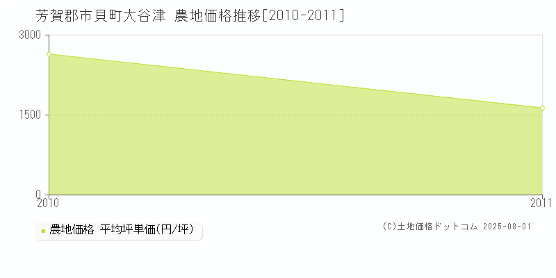 大谷津(芳賀郡市貝町)の農地価格推移グラフ(坪単価)[2010-2011年]