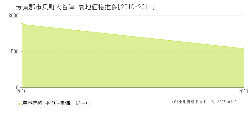 芳賀郡市貝町大谷津の農地価格推移グラフ 